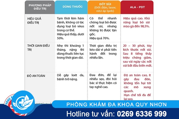 Bảng so sánh các phương pháp hỗ trợ điều trị sùi mào gà