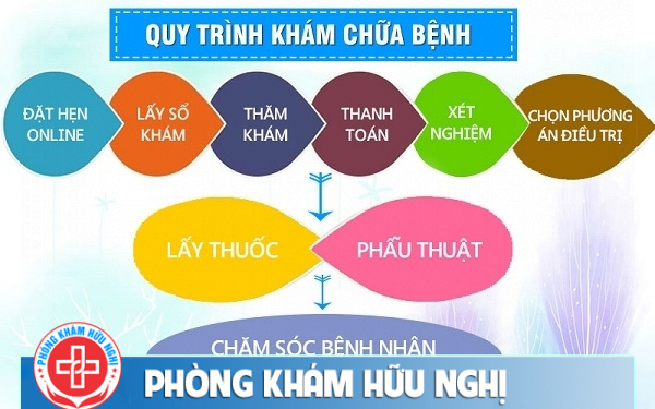 Quy trình hỗ trợ khám chữa bệnh tại Phòng Khám Đa Khoa Quy Nhơn